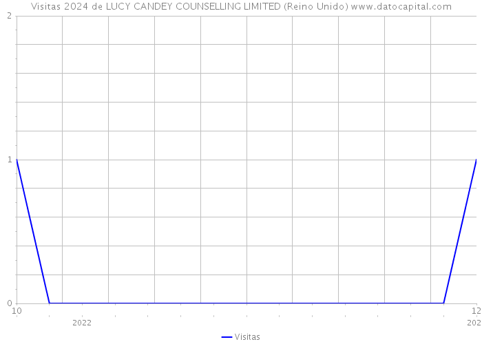 Visitas 2024 de LUCY CANDEY COUNSELLING LIMITED (Reino Unido) 