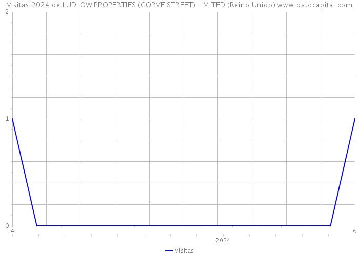 Visitas 2024 de LUDLOW PROPERTIES (CORVE STREET) LIMITED (Reino Unido) 