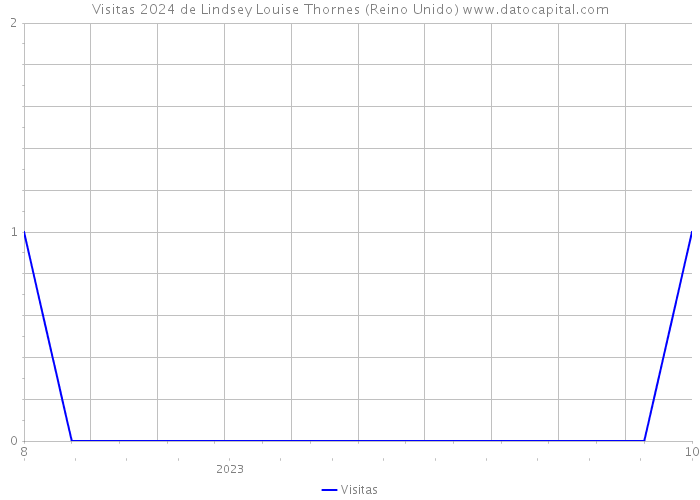 Visitas 2024 de Lindsey Louise Thornes (Reino Unido) 