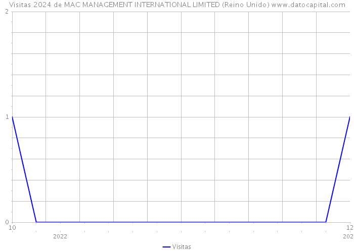 Visitas 2024 de MAC MANAGEMENT INTERNATIONAL LIMITED (Reino Unido) 