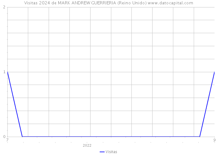 Visitas 2024 de MARK ANDREW GUERRIERIA (Reino Unido) 