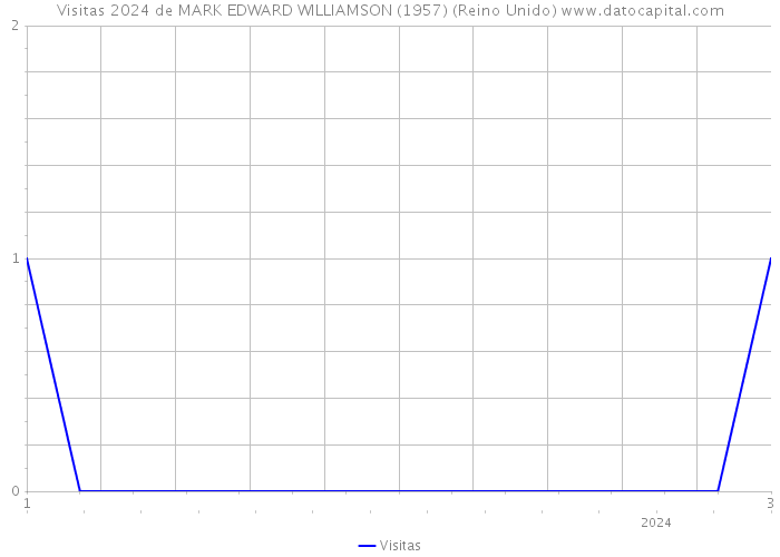 Visitas 2024 de MARK EDWARD WILLIAMSON (1957) (Reino Unido) 