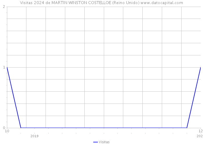 Visitas 2024 de MARTIN WINSTON COSTELLOE (Reino Unido) 