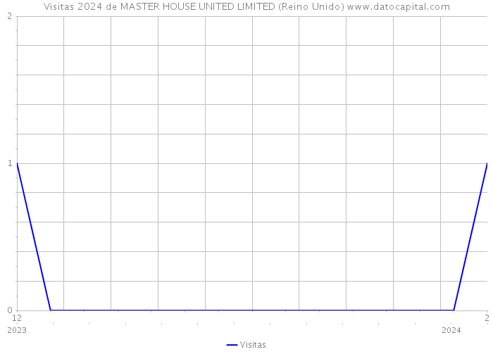 Visitas 2024 de MASTER HOUSE UNITED LIMITED (Reino Unido) 