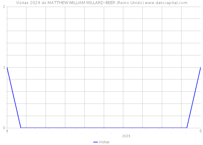Visitas 2024 de MATTHEW WILLIAM MILLARD-BEER (Reino Unido) 