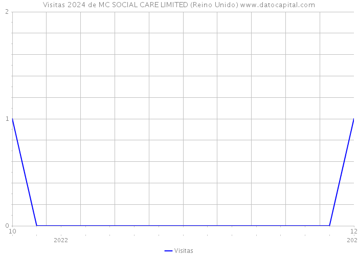 Visitas 2024 de MC SOCIAL CARE LIMITED (Reino Unido) 