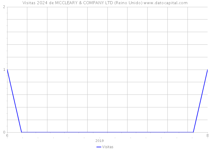 Visitas 2024 de MCCLEARY & COMPANY LTD (Reino Unido) 