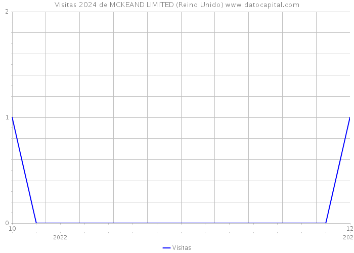 Visitas 2024 de MCKEAND LIMITED (Reino Unido) 