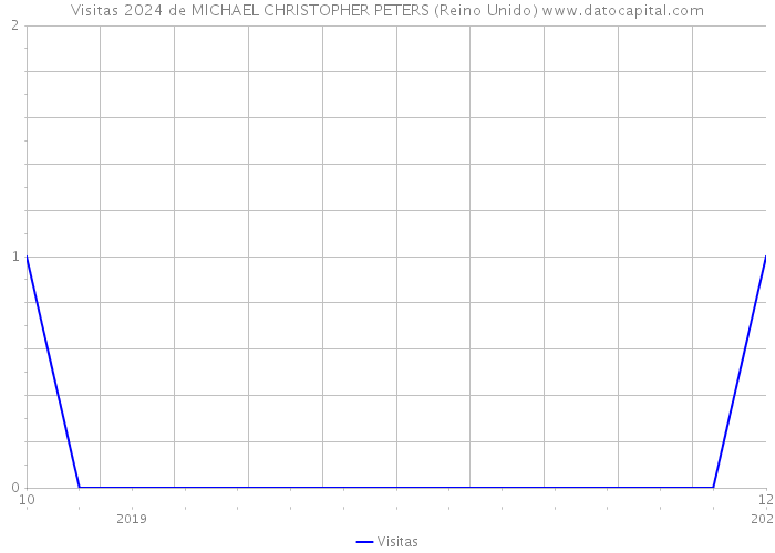Visitas 2024 de MICHAEL CHRISTOPHER PETERS (Reino Unido) 