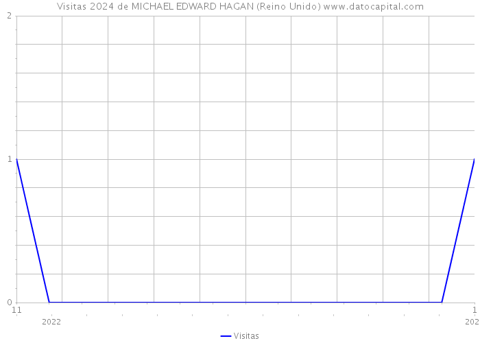 Visitas 2024 de MICHAEL EDWARD HAGAN (Reino Unido) 