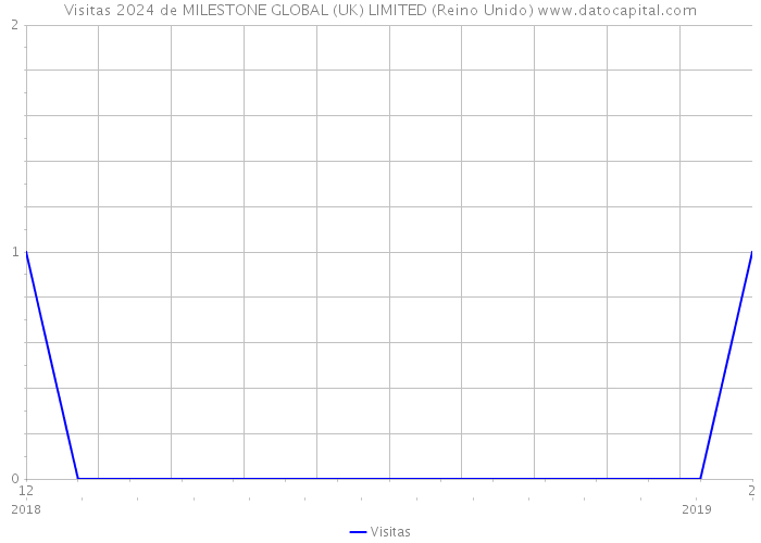 Visitas 2024 de MILESTONE GLOBAL (UK) LIMITED (Reino Unido) 