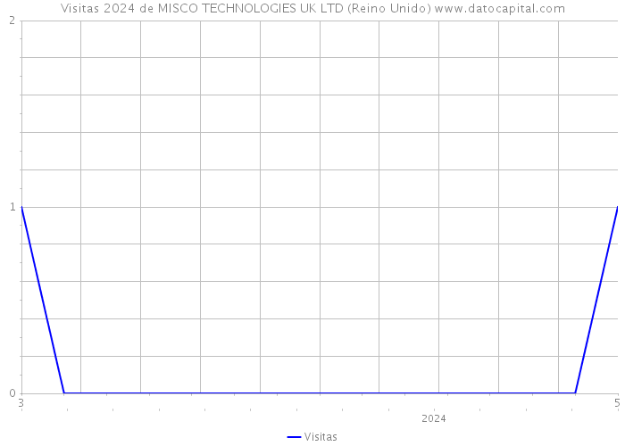 Visitas 2024 de MISCO TECHNOLOGIES UK LTD (Reino Unido) 