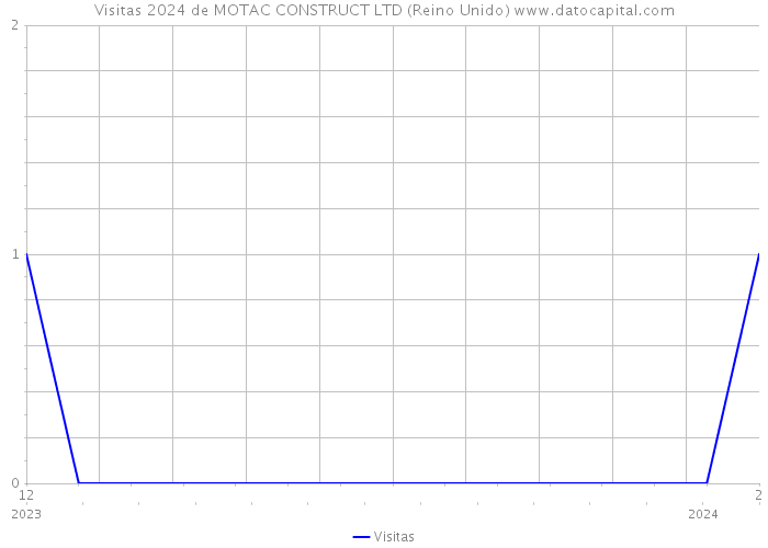 Visitas 2024 de MOTAC CONSTRUCT LTD (Reino Unido) 