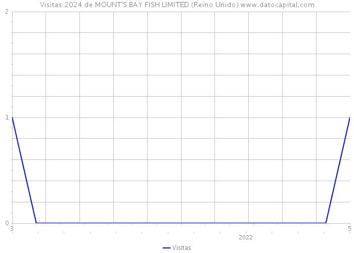 Visitas 2024 de MOUNT'S BAY FISH LIMITED (Reino Unido) 