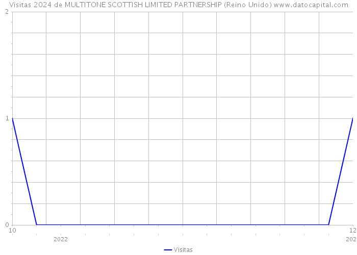 Visitas 2024 de MULTITONE SCOTTISH LIMITED PARTNERSHIP (Reino Unido) 