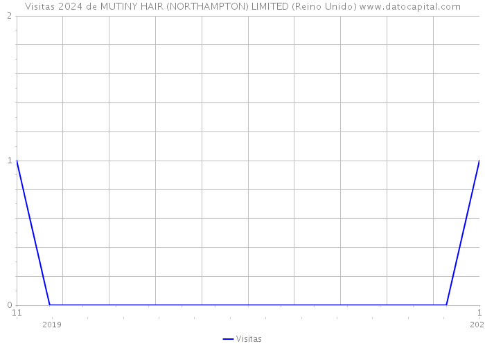 Visitas 2024 de MUTINY HAIR (NORTHAMPTON) LIMITED (Reino Unido) 