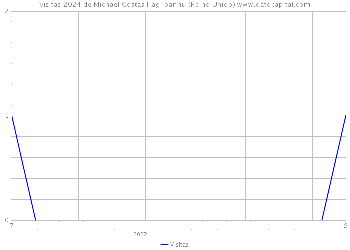 Visitas 2024 de Michael Costas Hagiioannu (Reino Unido) 