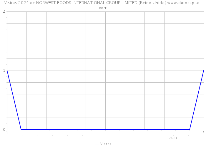 Visitas 2024 de NORWEST FOODS INTERNATIONAL GROUP LIMITED (Reino Unido) 