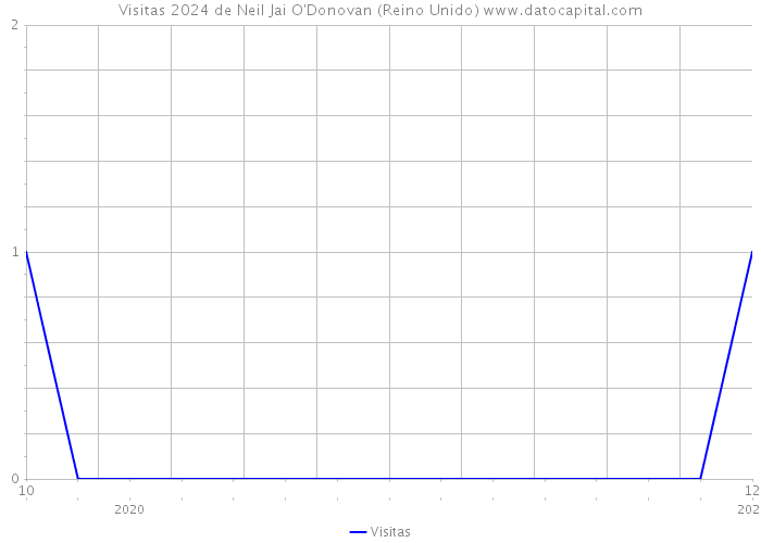 Visitas 2024 de Neil Jai O'Donovan (Reino Unido) 