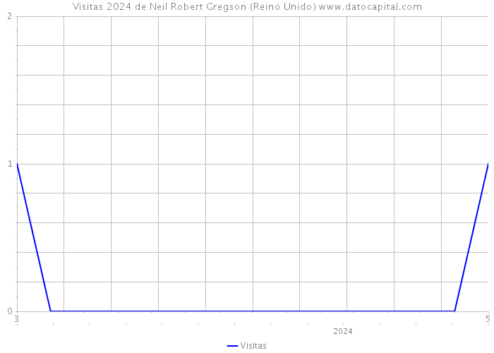 Visitas 2024 de Neil Robert Gregson (Reino Unido) 