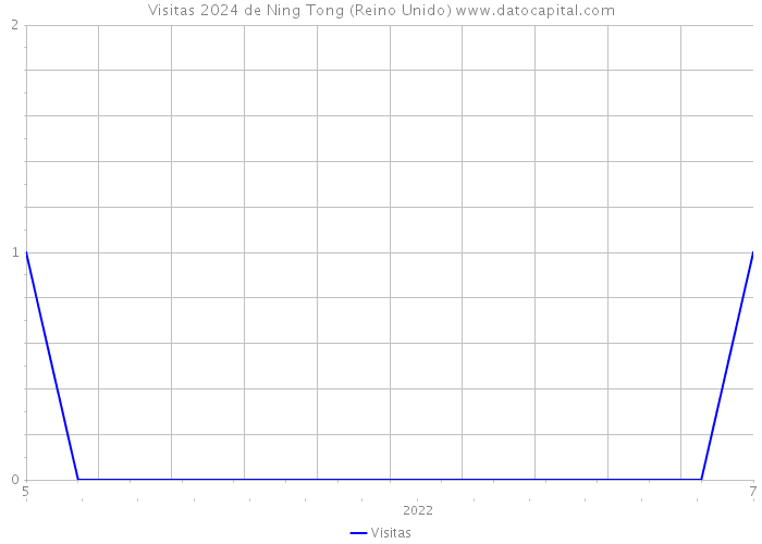 Visitas 2024 de Ning Tong (Reino Unido) 