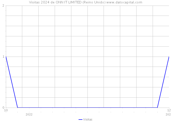 Visitas 2024 de ONN IT LIMITED (Reino Unido) 