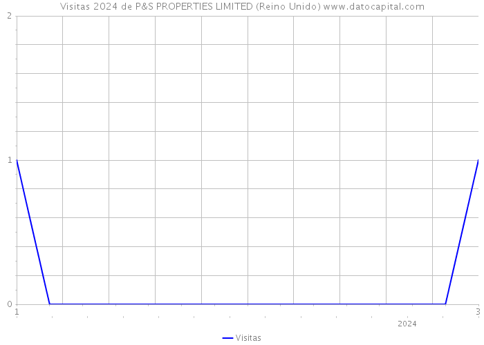 Visitas 2024 de P&S PROPERTIES LIMITED (Reino Unido) 