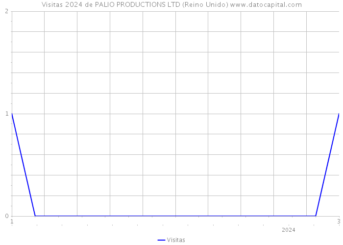 Visitas 2024 de PALIO PRODUCTIONS LTD (Reino Unido) 