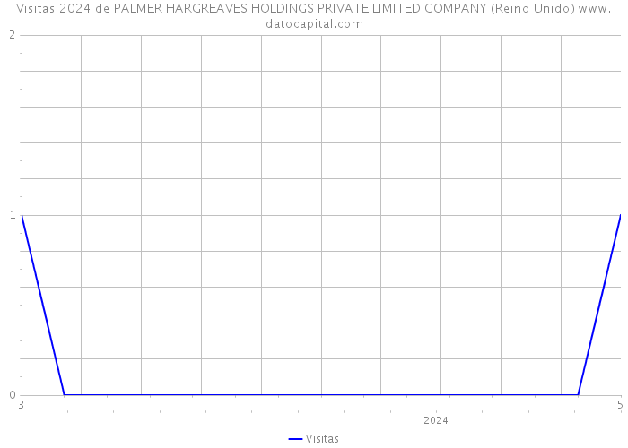Visitas 2024 de PALMER HARGREAVES HOLDINGS PRIVATE LIMITED COMPANY (Reino Unido) 