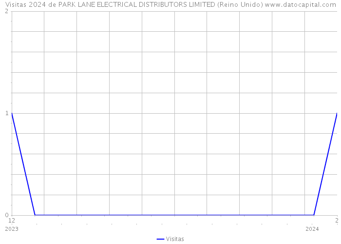 Visitas 2024 de PARK LANE ELECTRICAL DISTRIBUTORS LIMITED (Reino Unido) 