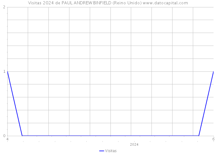 Visitas 2024 de PAUL ANDREW BINFIELD (Reino Unido) 