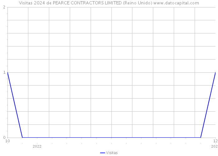 Visitas 2024 de PEARCE CONTRACTORS LIMITED (Reino Unido) 