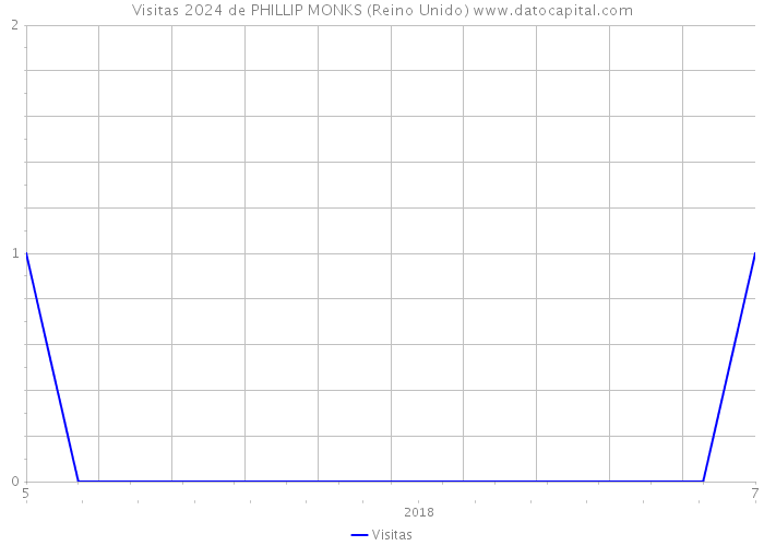 Visitas 2024 de PHILLIP MONKS (Reino Unido) 