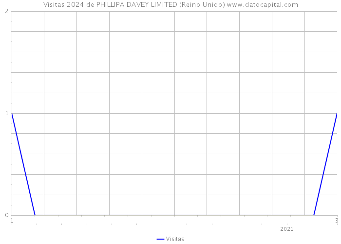 Visitas 2024 de PHILLIPA DAVEY LIMITED (Reino Unido) 