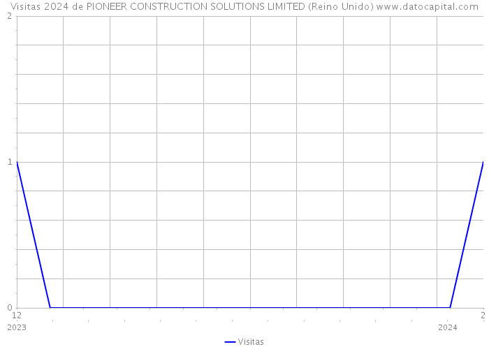 Visitas 2024 de PIONEER CONSTRUCTION SOLUTIONS LIMITED (Reino Unido) 
