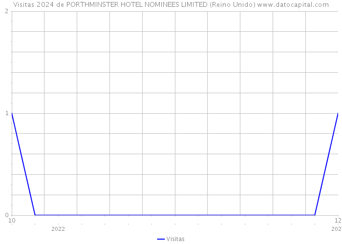 Visitas 2024 de PORTHMINSTER HOTEL NOMINEES LIMITED (Reino Unido) 