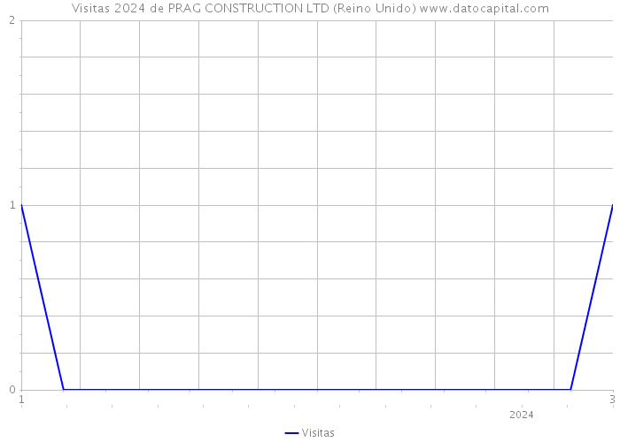 Visitas 2024 de PRAG CONSTRUCTION LTD (Reino Unido) 