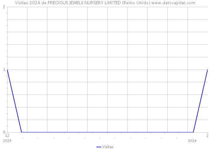 Visitas 2024 de PRECIOUS JEWELS NURSERY LIMITED (Reino Unido) 