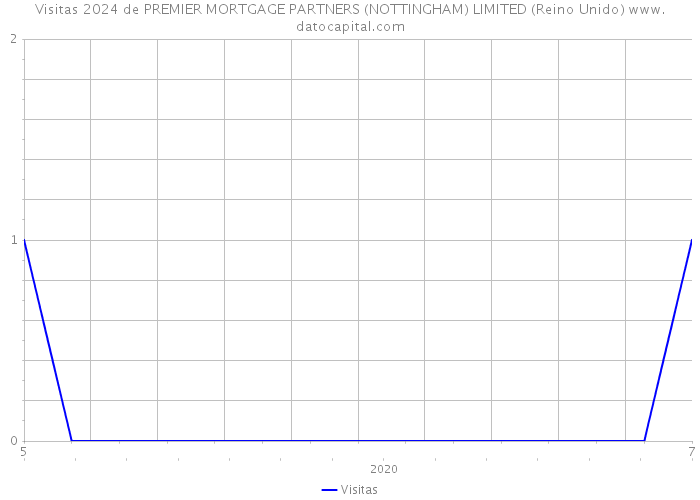 Visitas 2024 de PREMIER MORTGAGE PARTNERS (NOTTINGHAM) LIMITED (Reino Unido) 