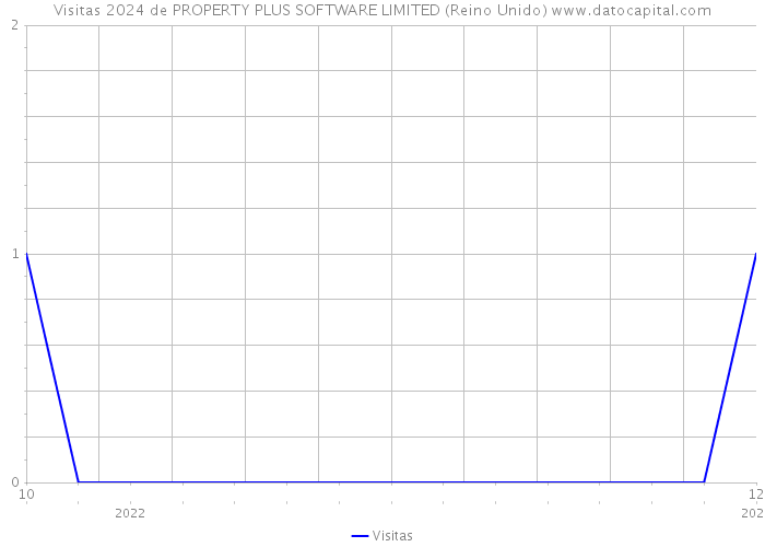 Visitas 2024 de PROPERTY PLUS SOFTWARE LIMITED (Reino Unido) 