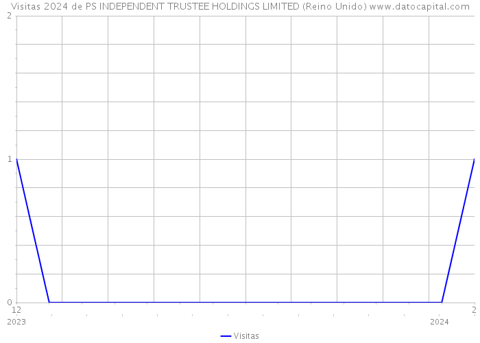 Visitas 2024 de PS INDEPENDENT TRUSTEE HOLDINGS LIMITED (Reino Unido) 