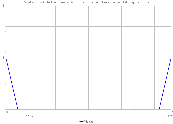 Visitas 2024 de Paul Lewis Darlington (Reino Unido) 