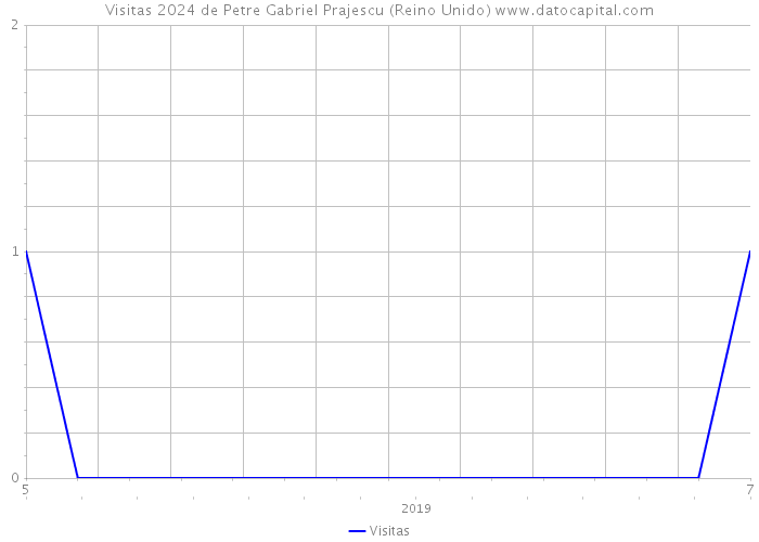 Visitas 2024 de Petre Gabriel Prajescu (Reino Unido) 