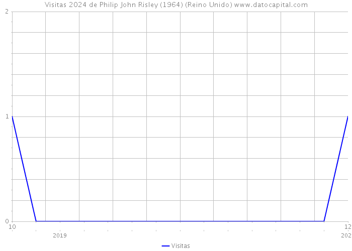 Visitas 2024 de Philip John Risley (1964) (Reino Unido) 