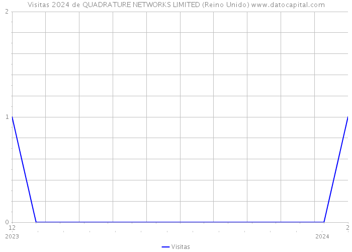 Visitas 2024 de QUADRATURE NETWORKS LIMITED (Reino Unido) 
