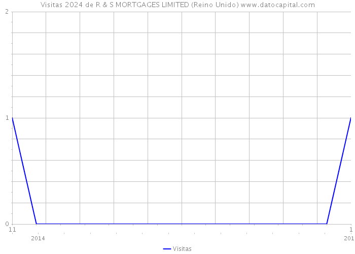 Visitas 2024 de R & S MORTGAGES LIMITED (Reino Unido) 