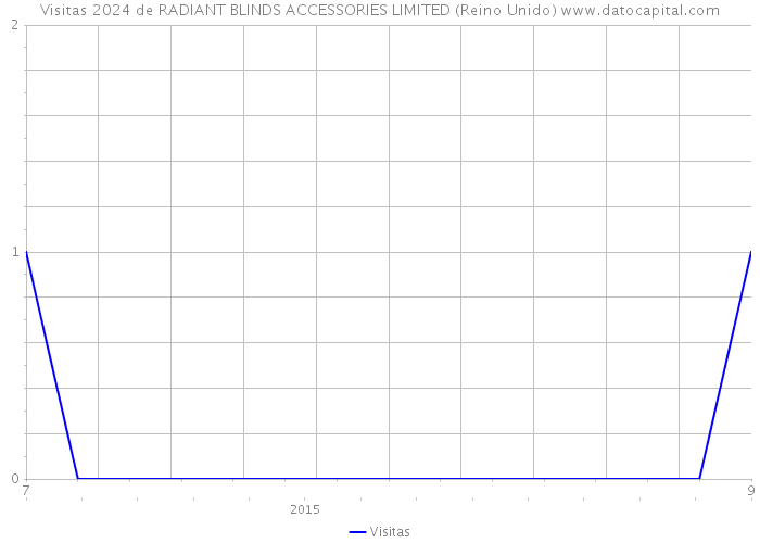 Visitas 2024 de RADIANT BLINDS ACCESSORIES LIMITED (Reino Unido) 