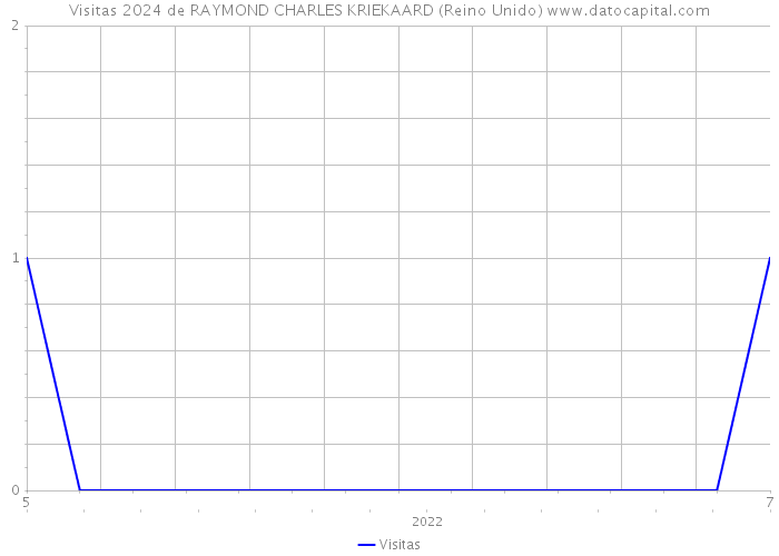 Visitas 2024 de RAYMOND CHARLES KRIEKAARD (Reino Unido) 