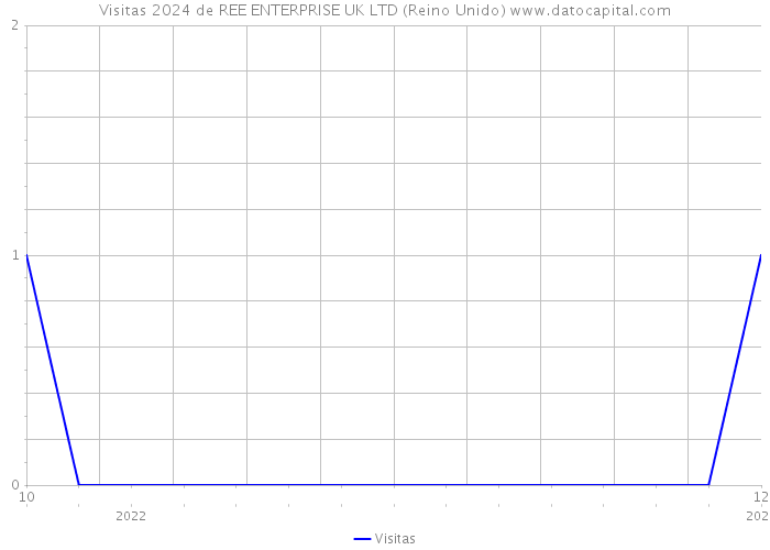 Visitas 2024 de REE ENTERPRISE UK LTD (Reino Unido) 