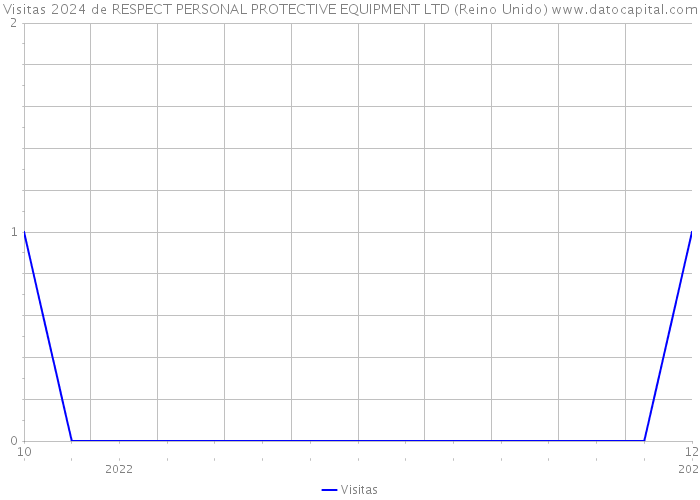 Visitas 2024 de RESPECT PERSONAL PROTECTIVE EQUIPMENT LTD (Reino Unido) 